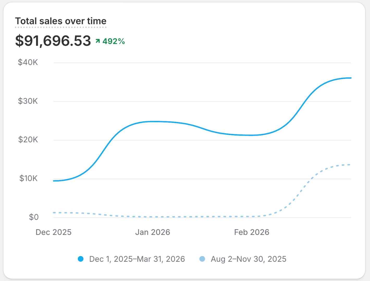 +433% ad budget. Target ROAS held.