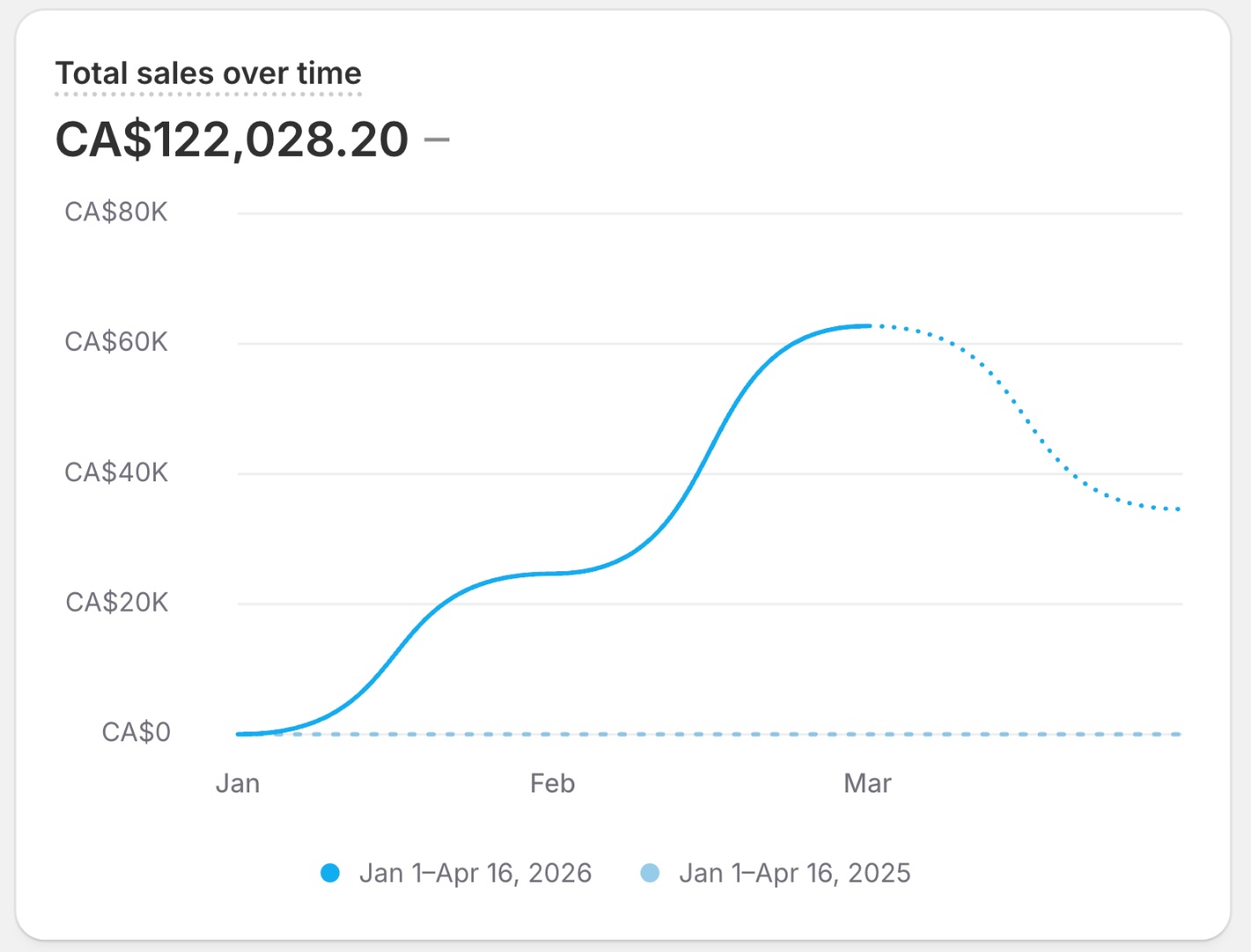 $0 → $122K revenue in 60 days.